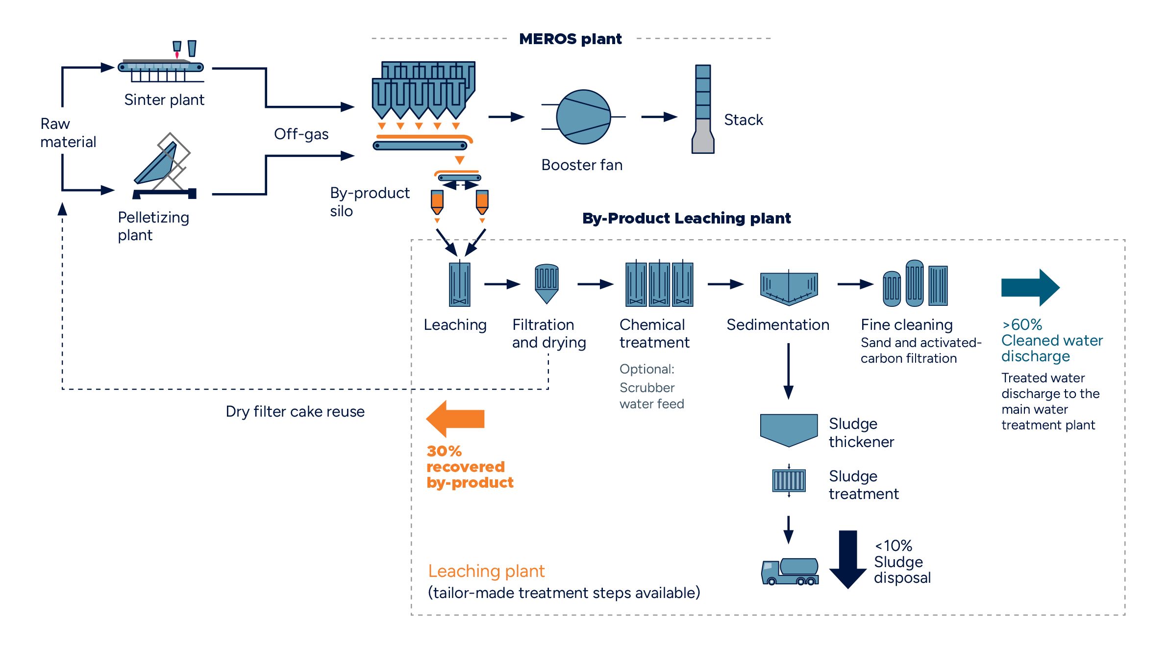 Lecking Process Leaching Equipment Diagram