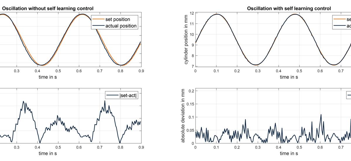 Diagrams showing iterative learning control algorithm improving mold oscillation accuracy in continuous casting over time