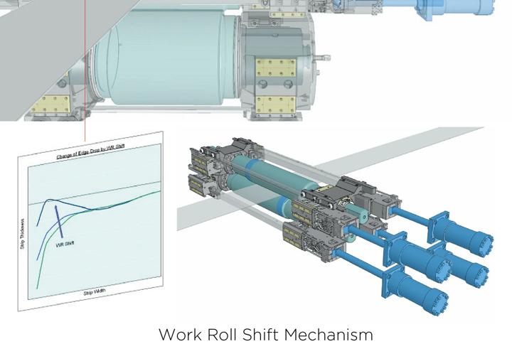 Work roll shifting mechanism employed in the 6-stand Hyper UC-mill that Primetals Technologies will supply to Shougang Qian’an Electric Vehicle Electrical Steel Co.