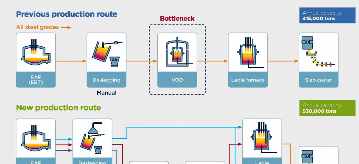 Old and new production routes of the SIJ Acroni meltshop in Jesenice