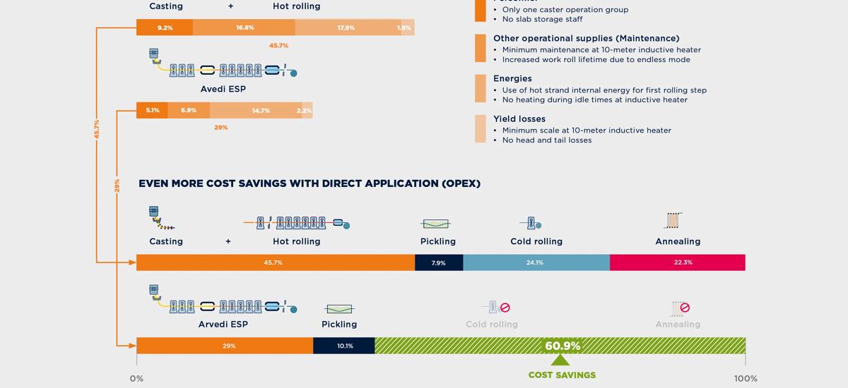 Graph displaying the cost savings of the Arvedi ESP