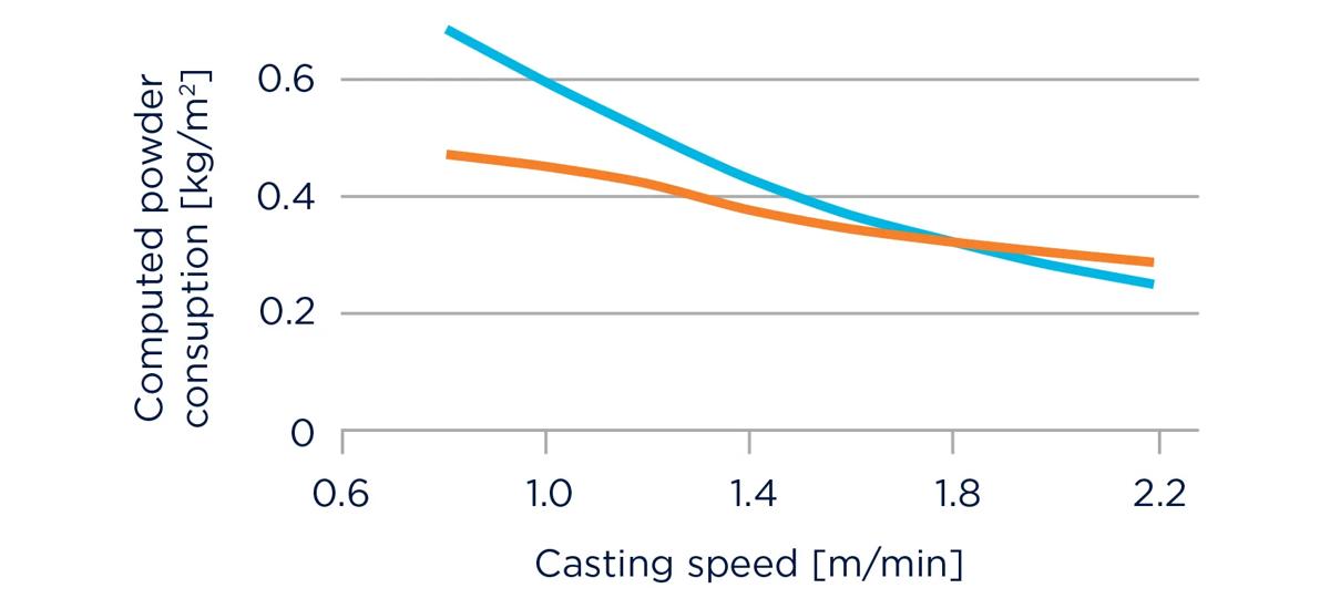 Graph comparing conventional and inverse frequency control for casting powder consumption at different continuous casting speeds