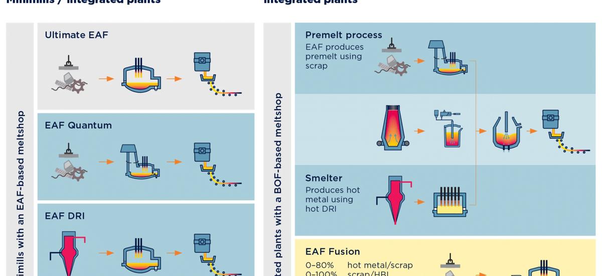 For an electric steelmaking transition, how production routes function and interact is essential. Illustrated are various applications of electric steelmaking from minimills to integrated plants.
