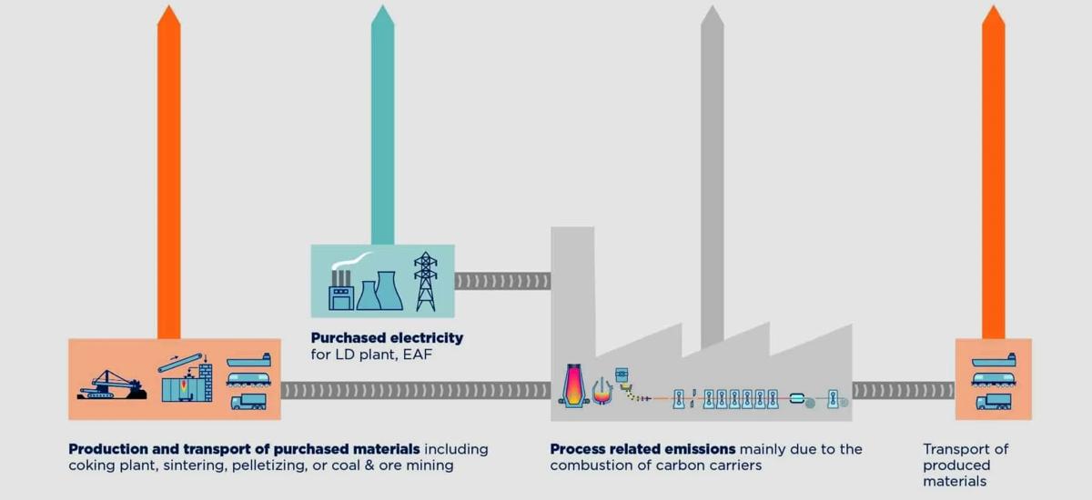 Fig. 2: Scope division of production emissions