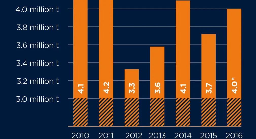 Thai crude steel output 2010-2016.
