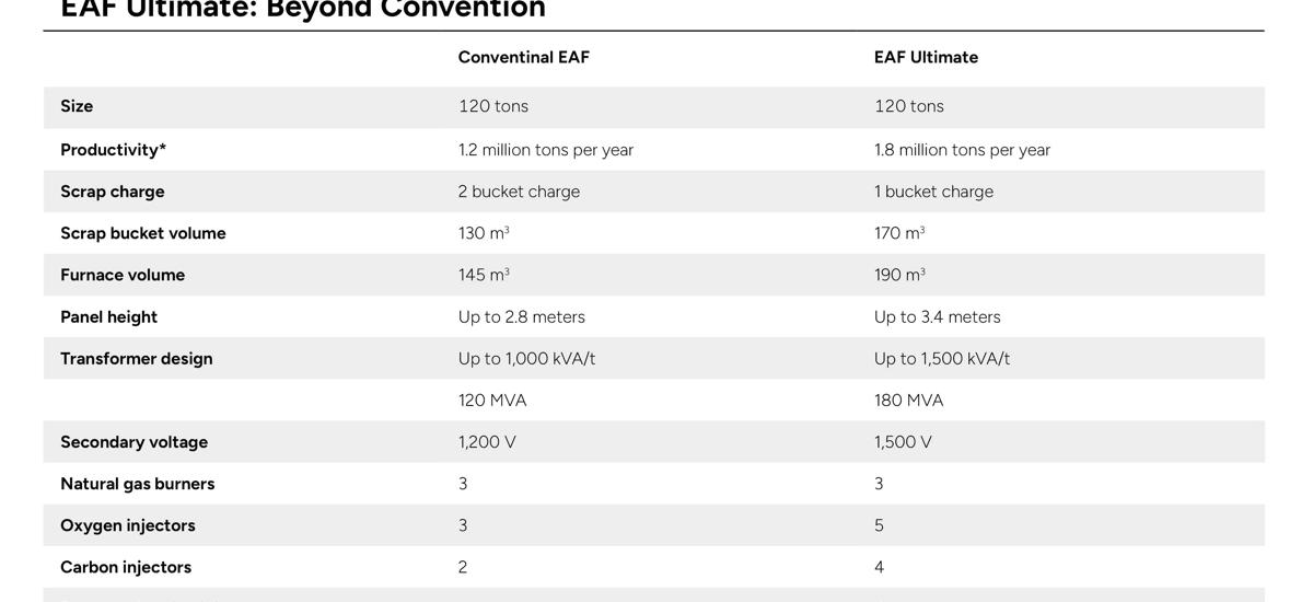 Table comparing a conventional EAF with the EAF Ultimate