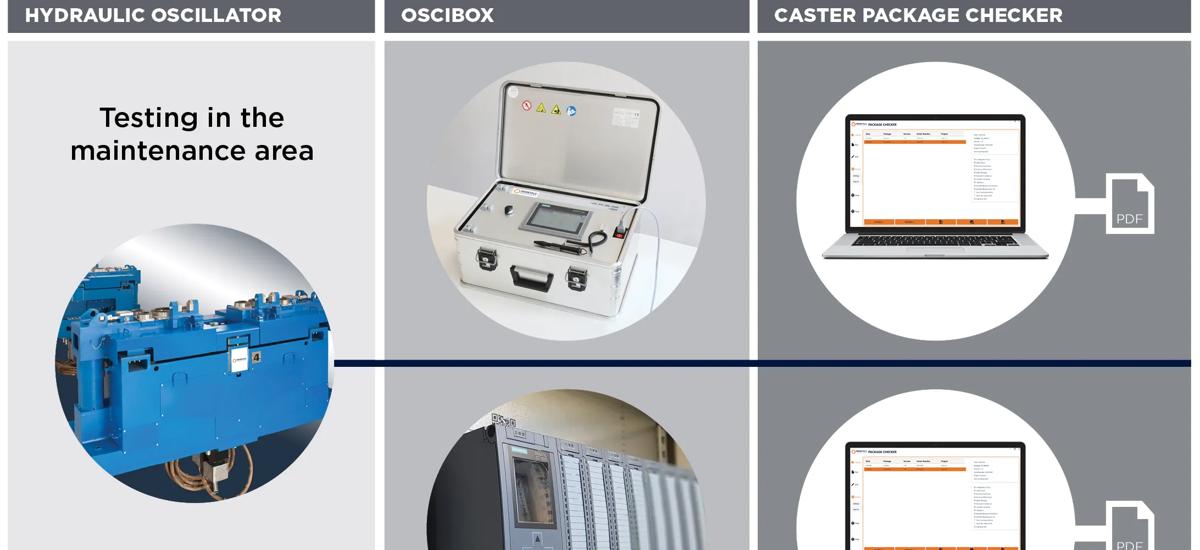 Diagram showing hydraulic mold oscillator testing sequences with OsciBox device and Caster Package Checker software