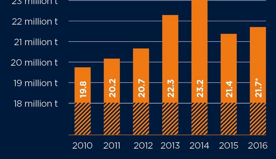 Taiwanese crude steel output 2010-2016.