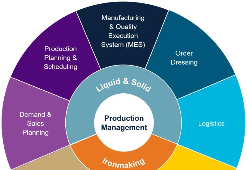 Illustration of modules of Production Management solutions