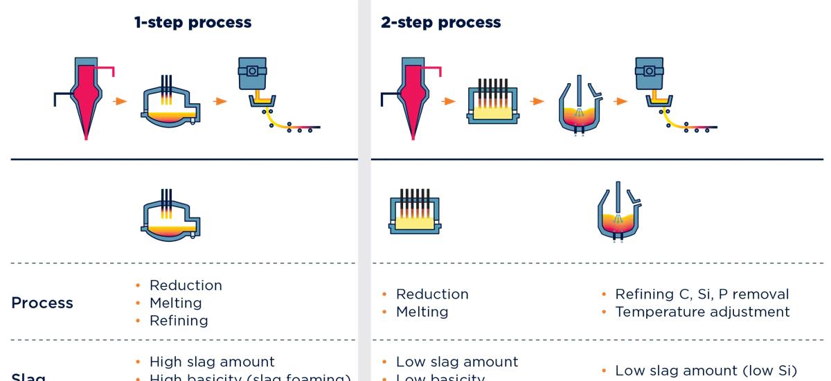 With the implementation of direct reduction, producers considering a transition to electric steelmaking may implement a two-step process into existing plants for low-grade iron ore.