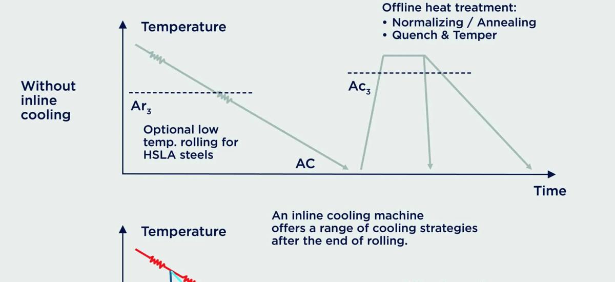 A schematic diagram illustrating post-rolling options with and without inline cooling technology reveals the impact of inline cooling on manufacturing time. Moreover, inline cooling offers various cooling strategies following rolling for different steel grades.