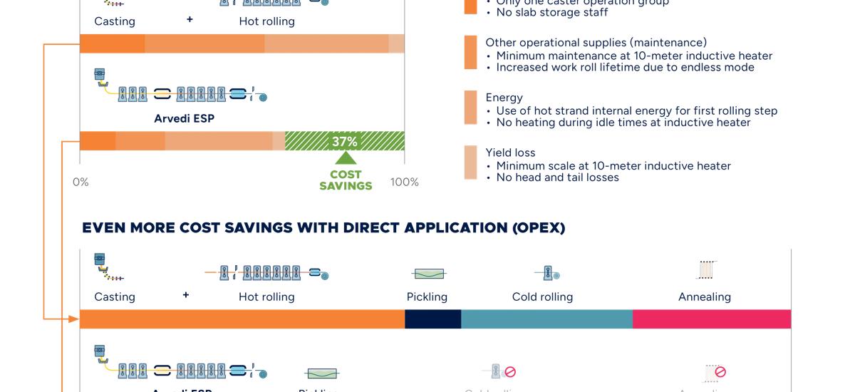 Arvedi ESP reduces OPEX from personnel to maintenance and from energy to yield loss. The diagram illustrates cost savings of up to 60% when considering direct application materials that use strip processing and pickling after the Arvedi ESP production process.