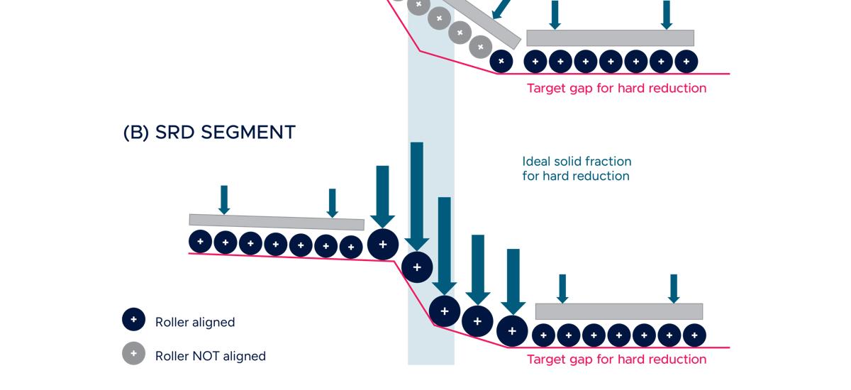 Illustration of the adjustable roller alignment in an SRD Segment from Primetals Technologies versus a conventional caster segment.