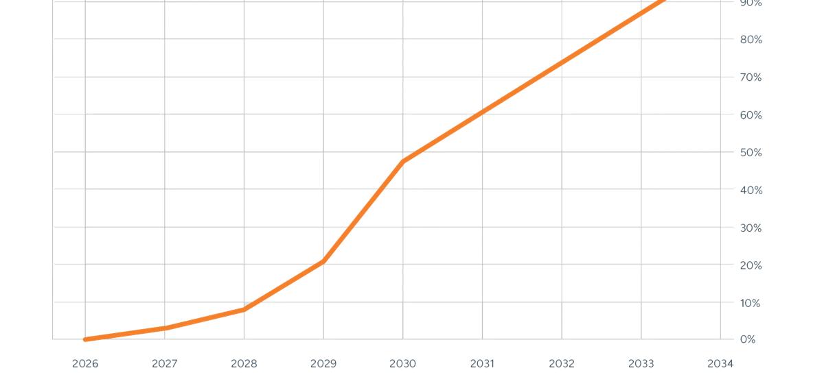 Pictured above, the gradual phaseout of free allowances to industries in the ETS accelerates until 2030 before proceeding linearly toward 2034/35.