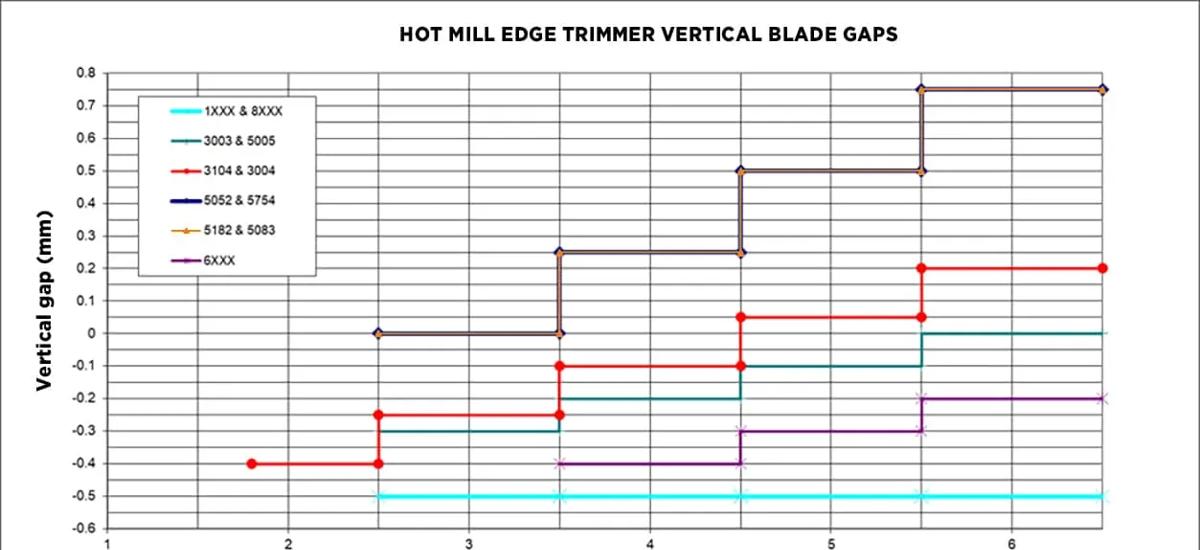 The chart visualizes typical vertical blade gap settings dependent on the alloy, hardness, and strip thickness. The horizontal gap is between five and ten percent of the strip thickness.