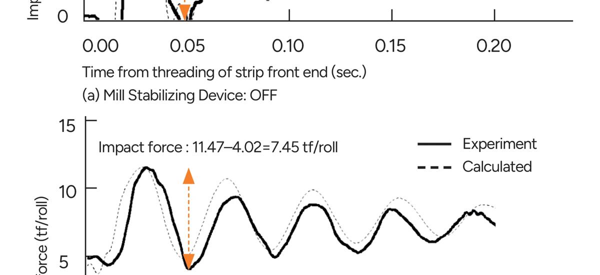Graph showing the relationship between impact force from threading and time with the MSD off and on