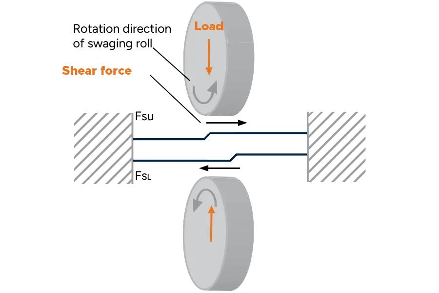 Diagram illustrating the shear force and rotational direction of the swaging roll. 