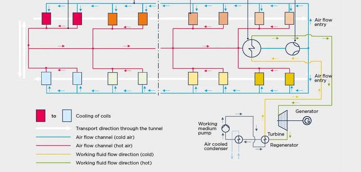 The diagram shows the flow of hot and cold air through the Coil Tunnel with an attached generator.