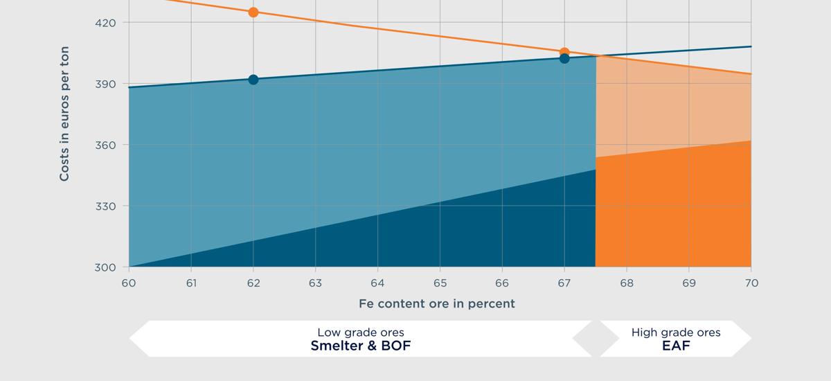 The graphic above illustrates the cost balance between transformational expenditures and the cost per ton of production according to the type of ore.