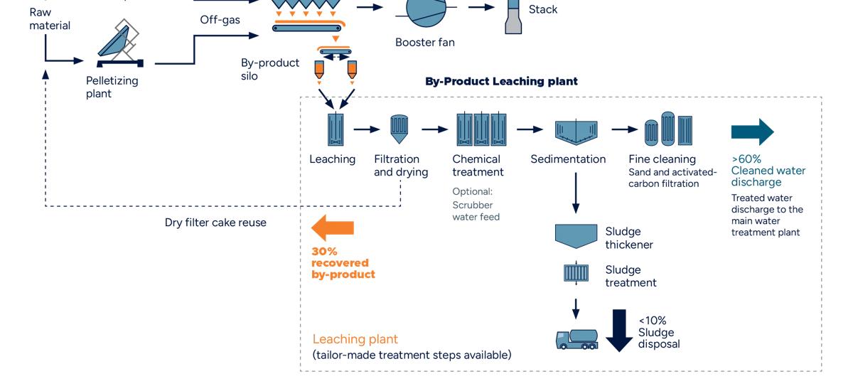 The flow chart shows the sinter and pelletizing plants, MEROS, and By-Product Leaching plant moving from left to right. From the sinter and pelletizing plants, exhaust moves to the MEROS plant to be cleaned. The by-product from the MEROS plant is collected in by-product silos and discharged into the leaching tank. After that, the solution is filtered; the water is then dried off and the resulting material sent back to the sinter or pelletizing plants. From this step, moving right on the chart, the water is sent through chemical and physical treatment steps until being discharged to the main water-treatment plant or the sea. Additionally, below the sedimentation step in the flow chart, the sludge is thickened, dewatered, and deposited in specific landfills.