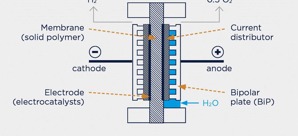 The working principle of a proton-exchange mebran (PEM) electrolysis cell 