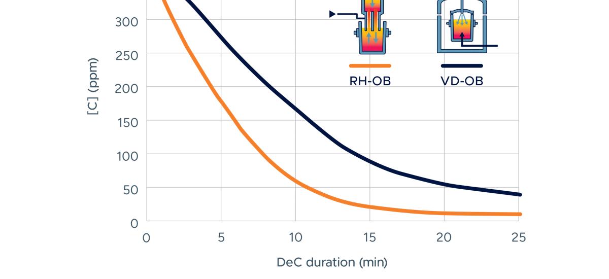 Graph illustrating the difference in speed of carbon reduction between an RH degassing unit and a Vacuum Degassing unit, demonstrating a sharp curve for the RH-OB process and a more gradual curve for the VD-OB from 0 to 25 minutes. 