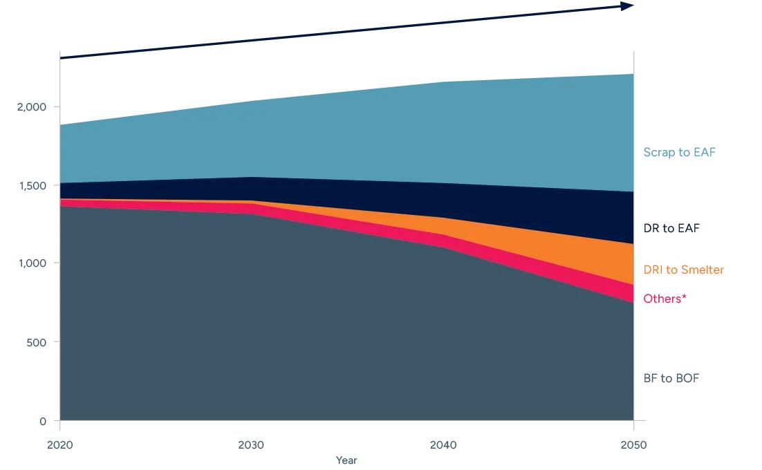 Experts at Primetals Technologies anticipate clear growth in electric steelmaking, direct reduction, and Smelter application heading toward 2050.