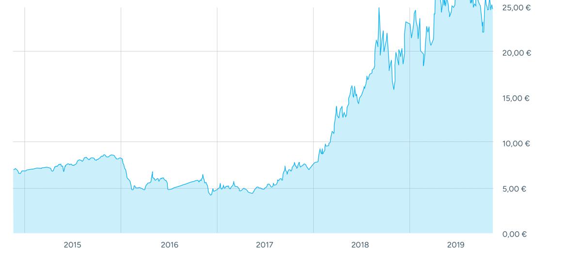 The graph illustrates the increase in carbon allownace pricing with a dramatic increase after 2019.