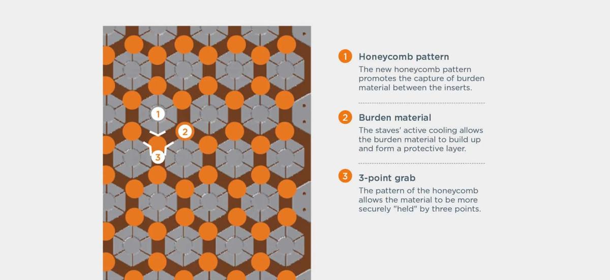 Fig. 3: The new copper-stave design uses a honeycomb pattern that leads to significantly improved retention of the burden material.