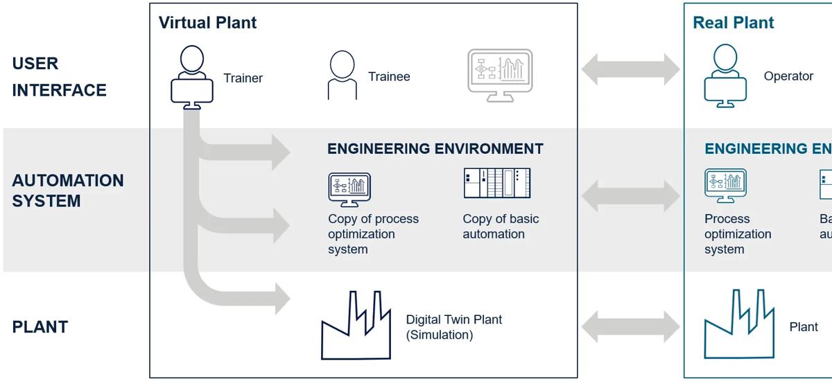 Architecture diagram of a virtual steel plant