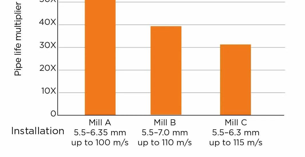 Fig. 2: Production results for the SR Series pipes