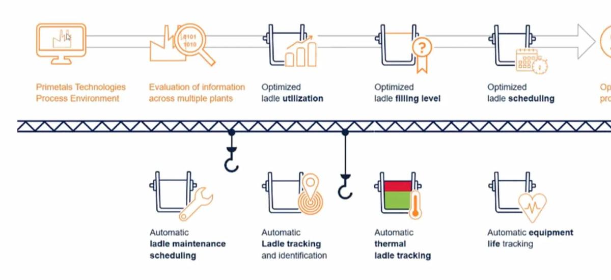 As illustrated in the diagram above, the “perfect” solution is a fully integrated set of solutions covering process control (Level 1), process optimization (Level 2), and smart sensors and systems.