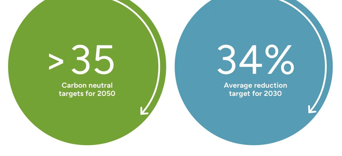 Infographic illustrating more than 35 carbon neutral targets have been set by steel producers for 2050 and the average reduction target is 34% for 2030.