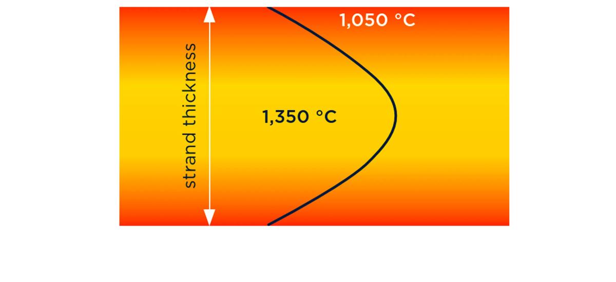 Graphic showing the inverse temperature profile of Endless Strip Production