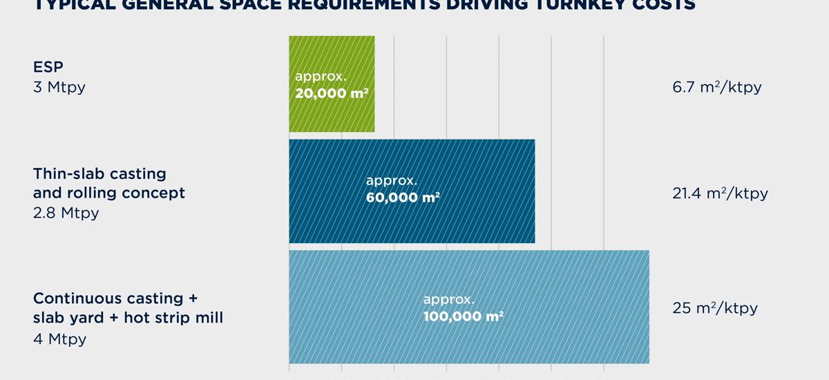 A graph demonstrating the space saving difference between the Arvedi ESP and conventional casting and rolling plants.