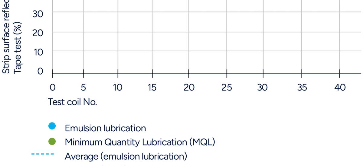 Graph showing the results of a scotch tape test for surface quality with and without MQL