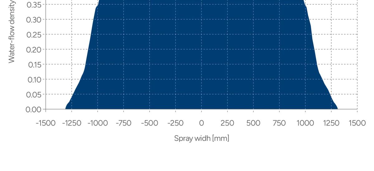Graph illustrating water-flow desnsity and spray width of a nozzle row