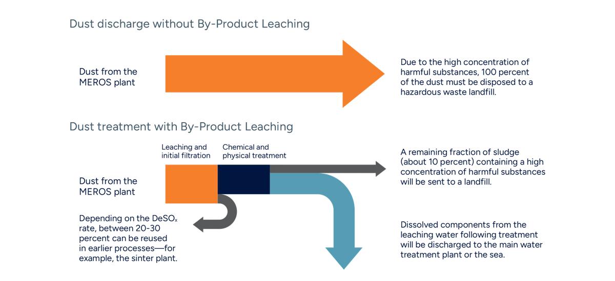 Visual infographic illustrating that 100%of dust from off-gas cleaning plants must be landfilled, whereas dust treated with By-Product Leaching can be recycled or treated by up to 90%. 