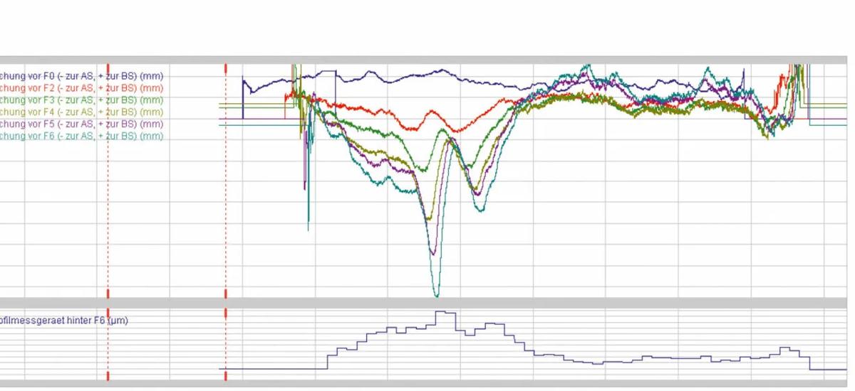 Lateral displacement of the strip in successive stands, and thickness wedge of the rolled product with active strip-steering control – STS OFF