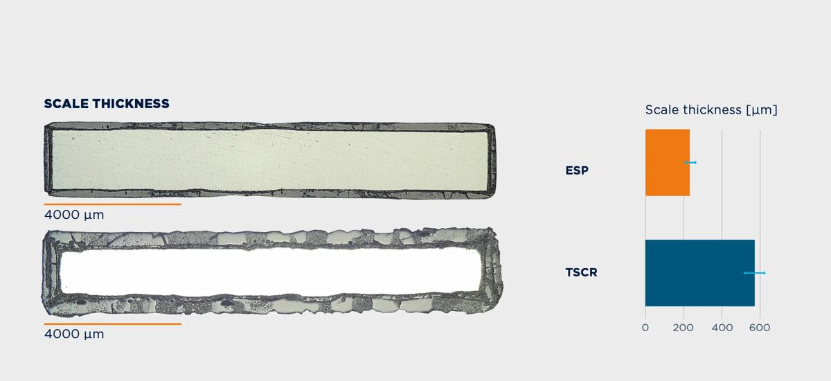 Graphic illustrating the scale thickness in steel rolled in Endless Strip Production, producing less surface scale just over 200 micrometers.