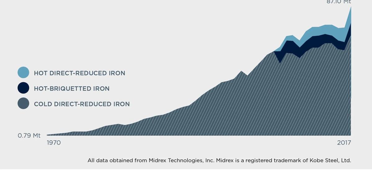 WORLD DRI PRODUCTION BY YEAR (MT)  Worldwide DRI production is expected to rise significantly over the next decade. Producers like the fact that DRI can be used as input material with both EAFs and blast-furnaces. DRI can also be easily transported. In 2016 alone, production rose by 14 million tons.