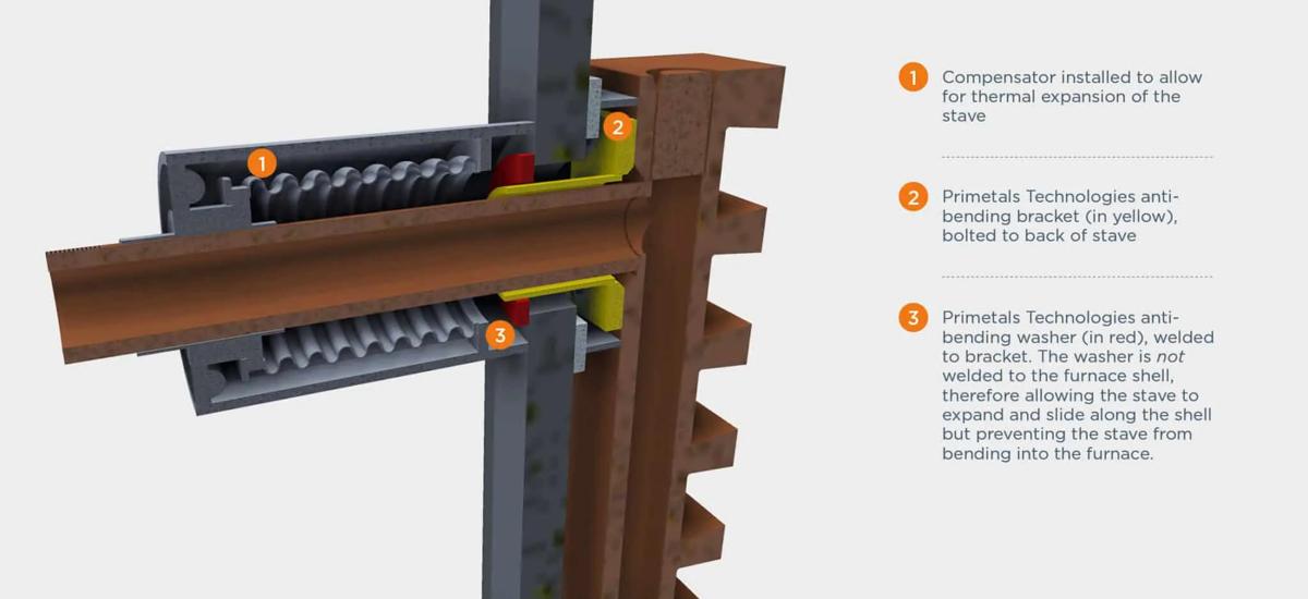 Fig. 2: The anti-bending solution developed by Primetals Technologies resolves the issue of cooling-water pipes failing as a result of the bending of the staves.
