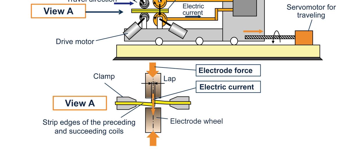 Diagram illustrating the flow of electrical current where seam welding occurs on the rolled strip. 