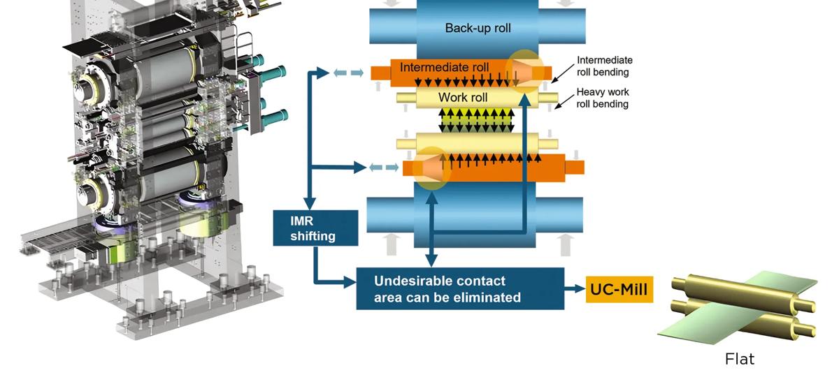 Nanshan Aluminum 6-high UC-Mill