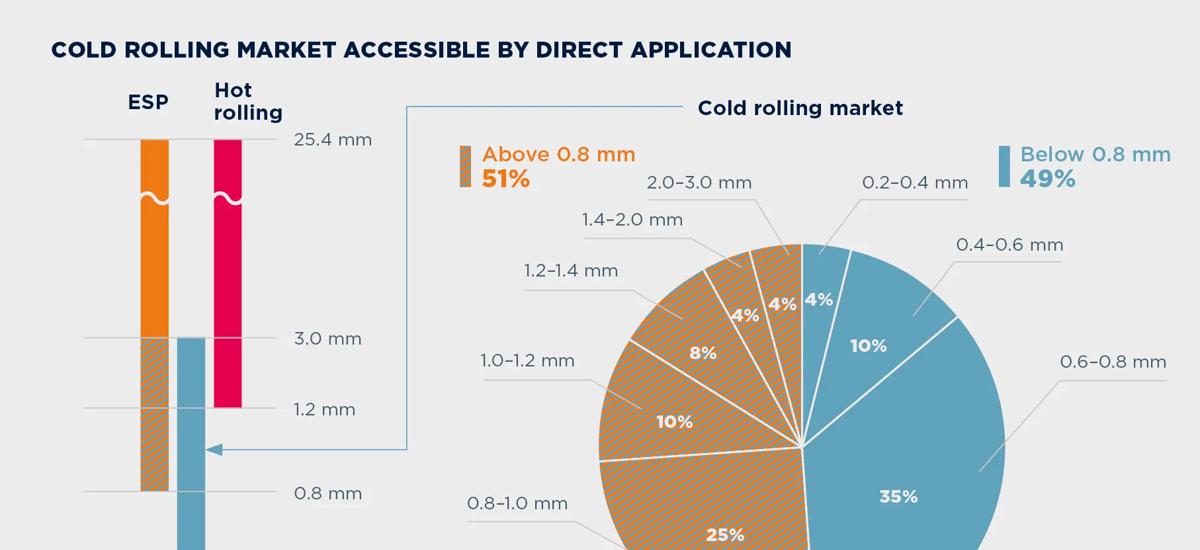Graphic demonstrating the area of cold-rolled steel that can be substituted by Endless Hot-Rolled Coil, including 51% of the cold-rolled steel market for steels above 0.8 millimeters.