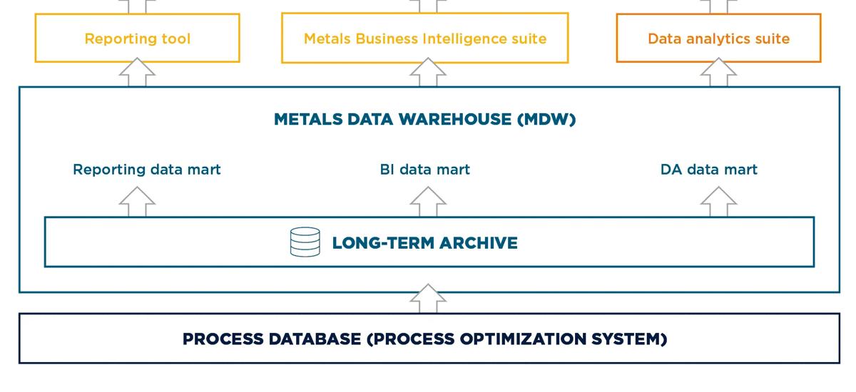 Long-term data management solution to support daily report, production analysis, and know-how generation