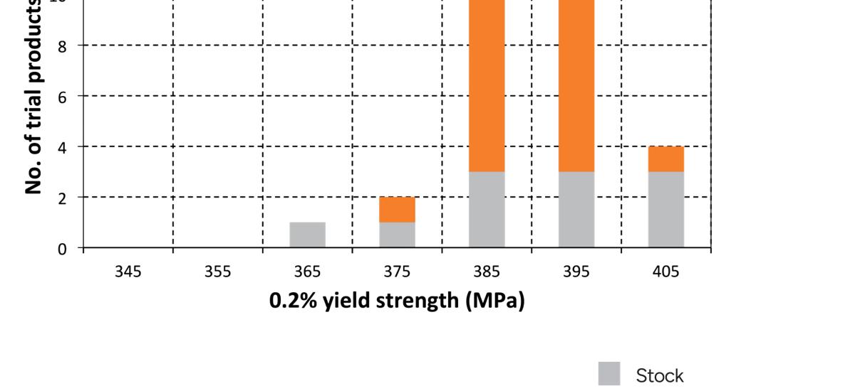 Graph illustrating 0.2% yield strength in MPa for trial plates, with the majority being tested at 385 and 395 MPa