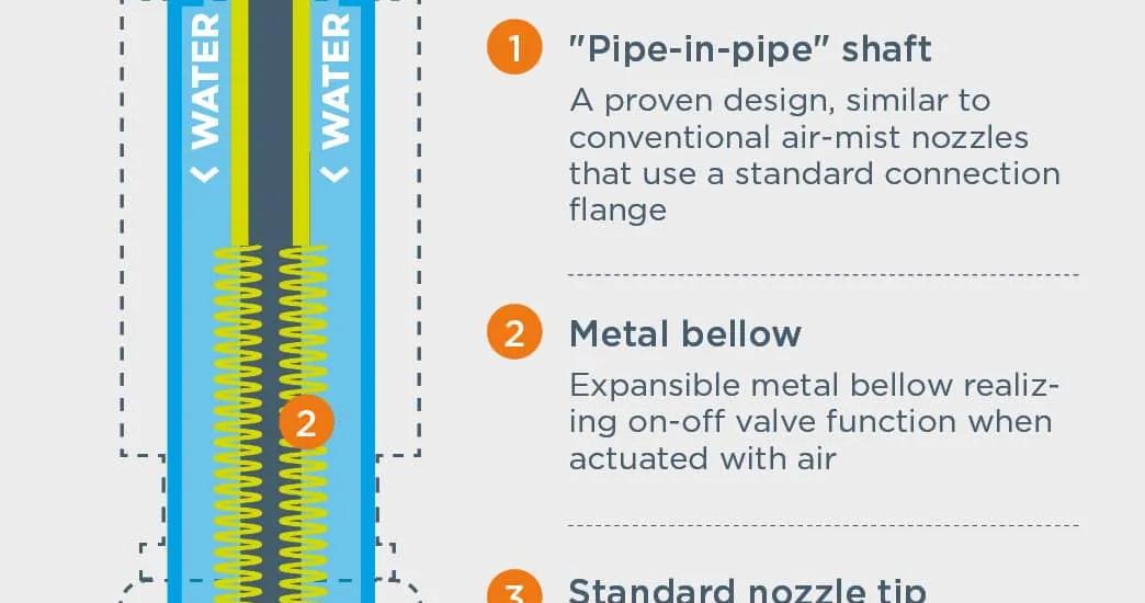 DynaJet Flex nozzles design