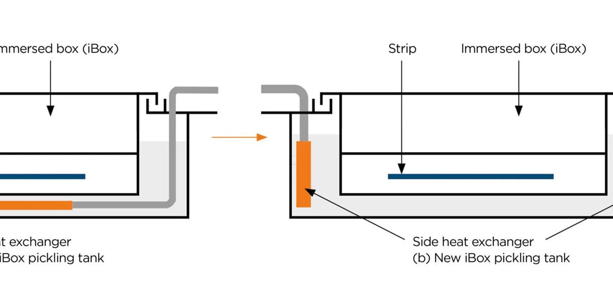 Fig. 4: Improved iBox design with side-mounted heat exchangers