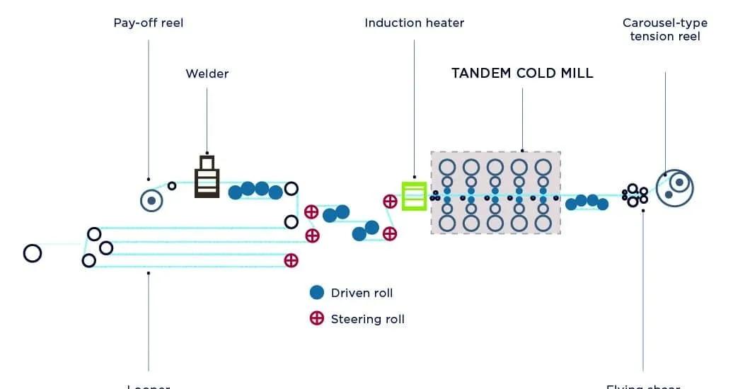 A typical configuration of a tandem cold mill